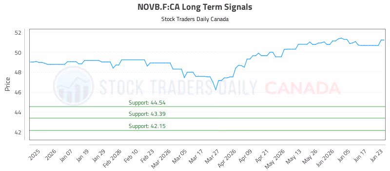 Stock Chart for NOVB.F:CA