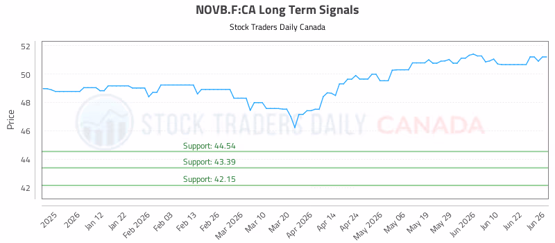 Stock Chart for NOVB.F:CA