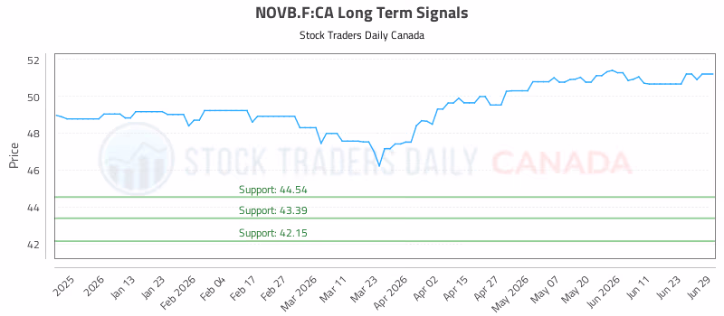 Stock Chart for NOVB.F:CA