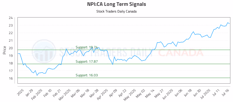 Stock Chart for NPI:CA