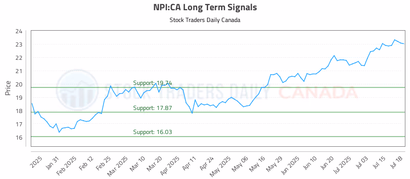 Stock Chart for NPI:CA