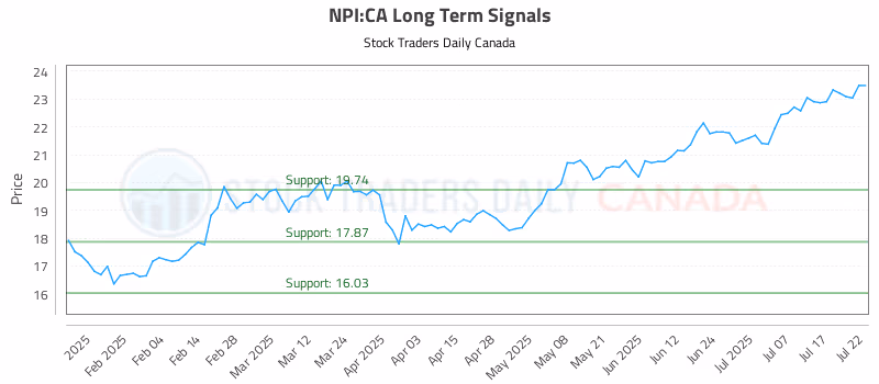 Stock Chart for NPI:CA