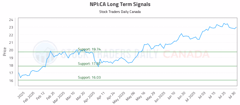 Stock Chart for NPI:CA