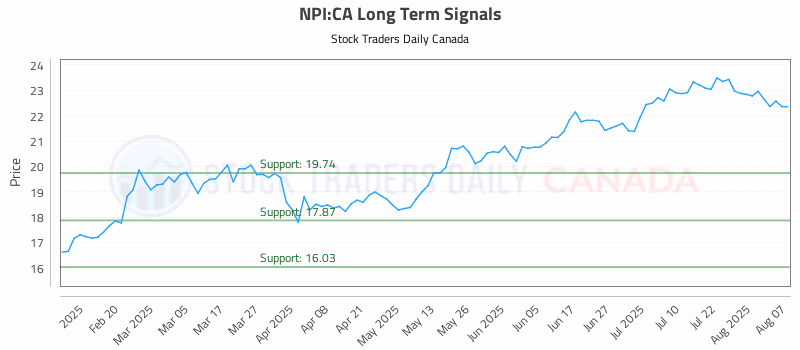 Stock Chart for NPI:CA