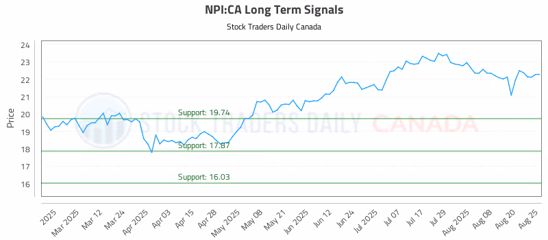 Stock Chart for NPI:CA