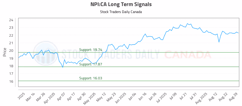 Stock Chart for NPI:CA