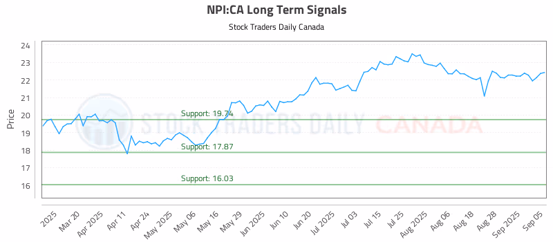 Stock Chart for NPI:CA