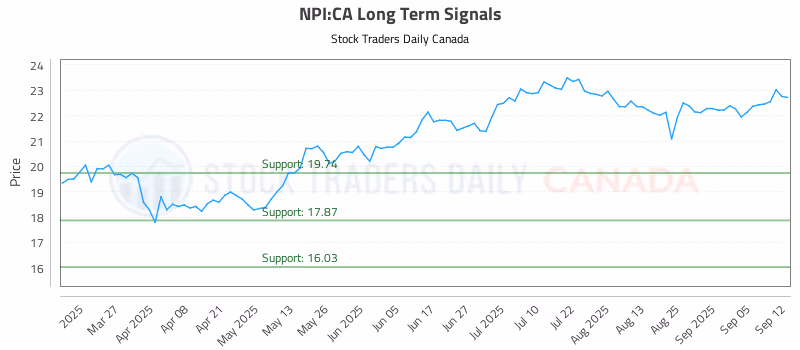 Stock Chart for NPI:CA