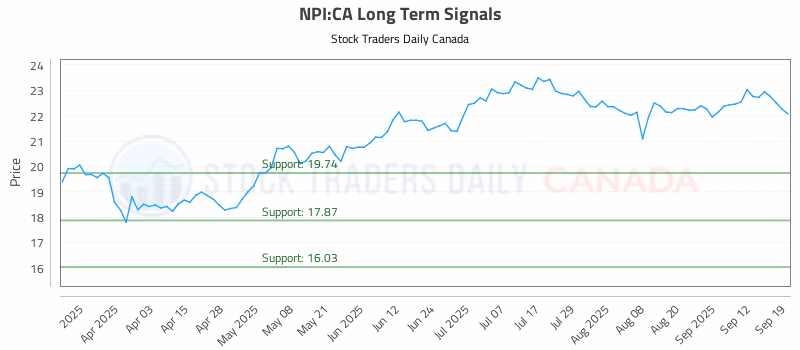 Stock Chart for NPI:CA