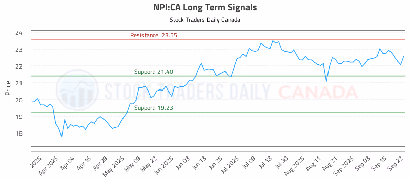 Stock Chart for NPI:CA