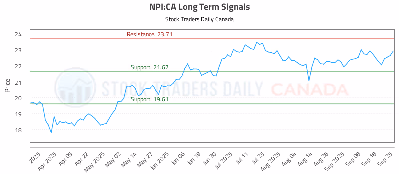 Stock Chart for NPI:CA