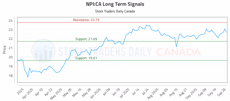 Stock Chart for NPI:CA