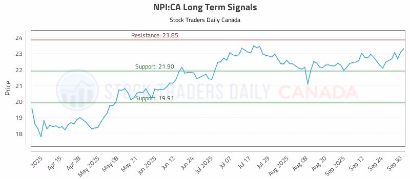 Stock Chart for NPI:CA