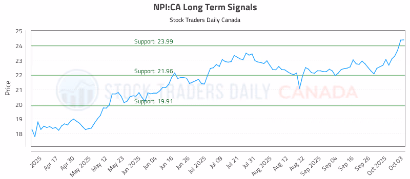 Stock Chart for NPI:CA