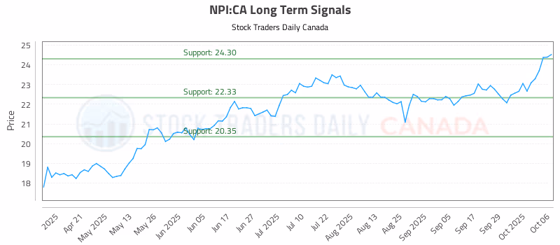 Stock Chart for NPI:CA