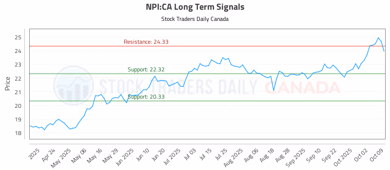 Stock Chart for NPI:CA