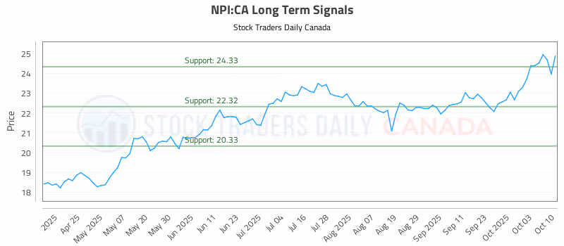 Stock Chart for NPI:CA
