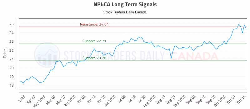 Stock Chart for NPI:CA