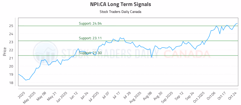 Stock Chart for NPI:CA