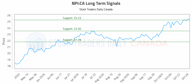 Stock Chart for NPI:CA