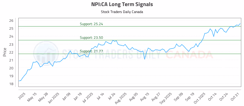 Stock Chart for NPI:CA
