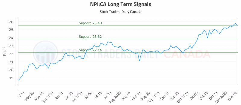 Stock Chart for NPI:CA