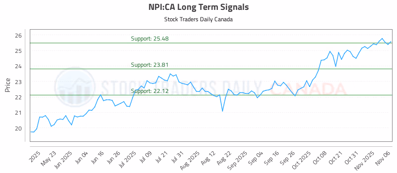 Stock Chart for NPI:CA