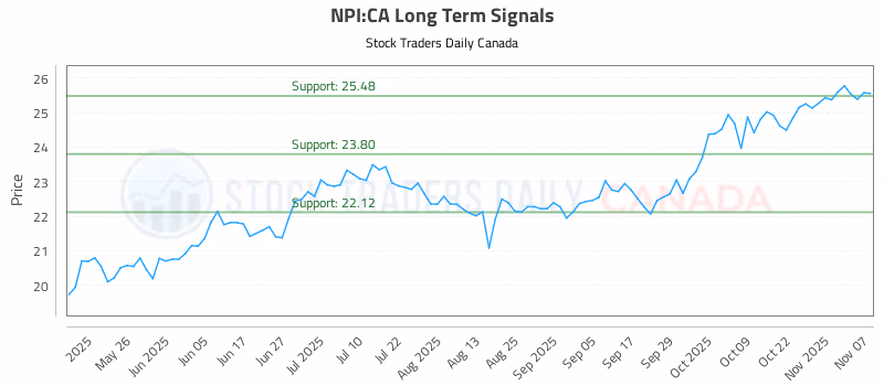 Stock Chart for NPI:CA