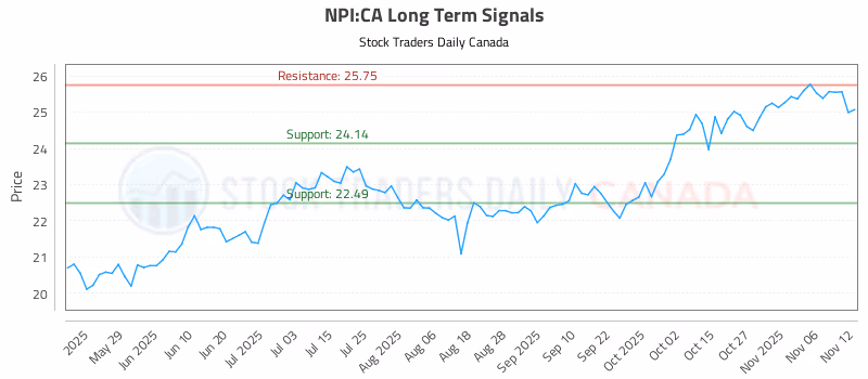 Stock Chart for NPI:CA