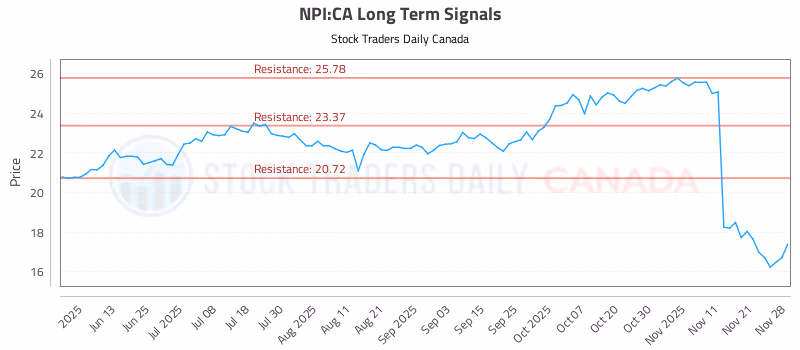 Stock Chart for NPI:CA