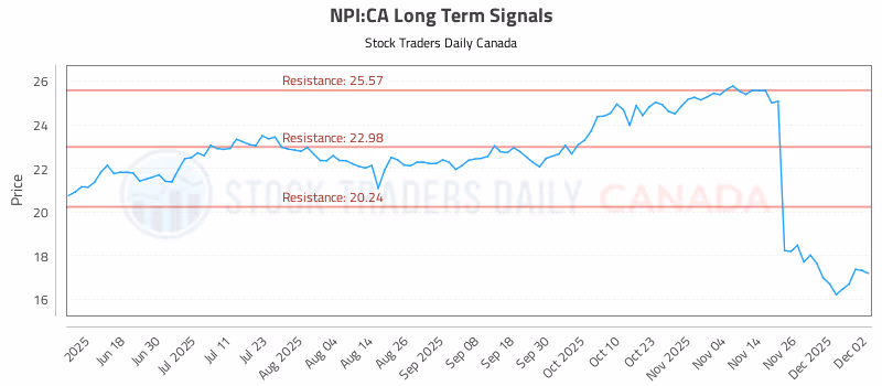 Stock Chart for NPI:CA