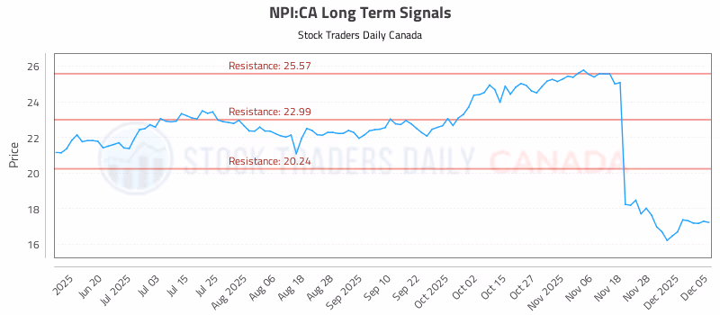 Stock Chart for NPI:CA
