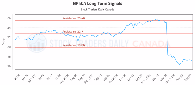 Stock Chart for NPI:CA