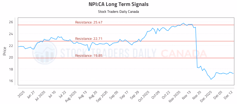 Stock Chart for NPI:CA