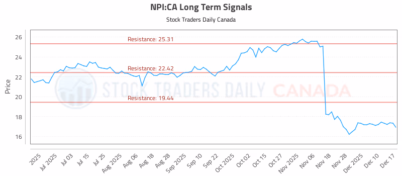 Stock Chart for NPI:CA