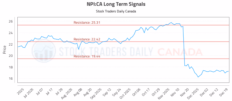 Stock Chart for NPI:CA