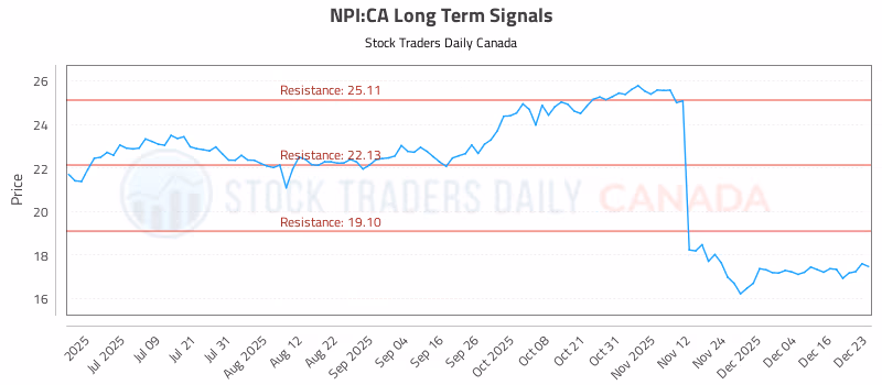 Stock Chart for NPI:CA