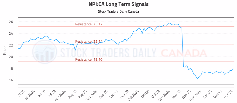 Stock Chart for NPI:CA