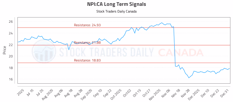 Stock Chart for NPI:CA