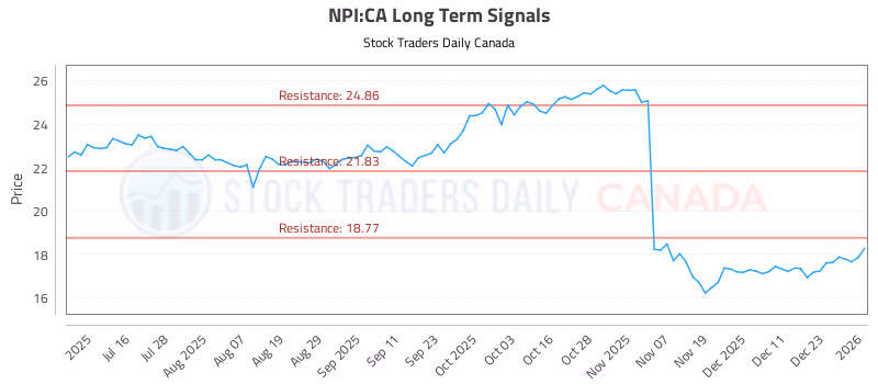 Stock Chart for NPI:CA