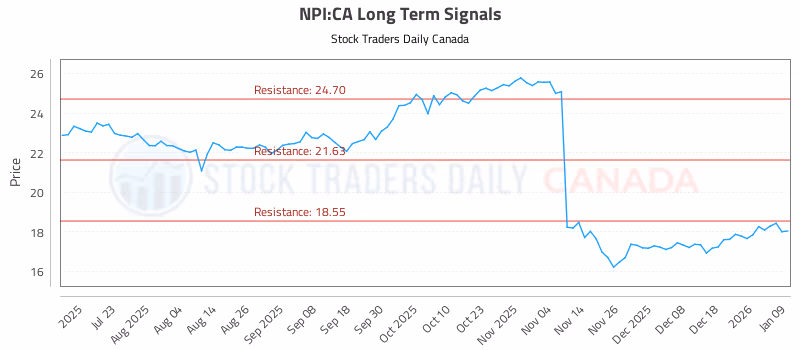 Stock Chart for NPI:CA