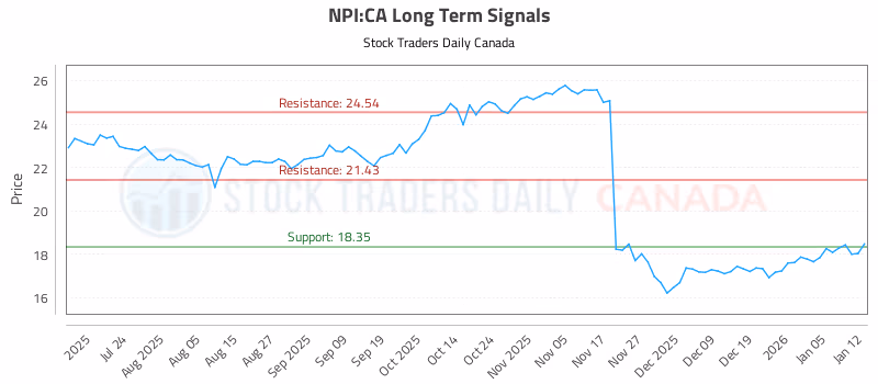 Stock Chart for NPI:CA