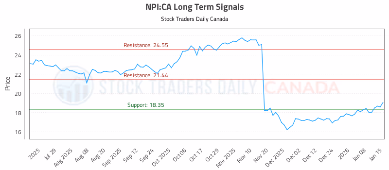 Stock Chart for NPI:CA