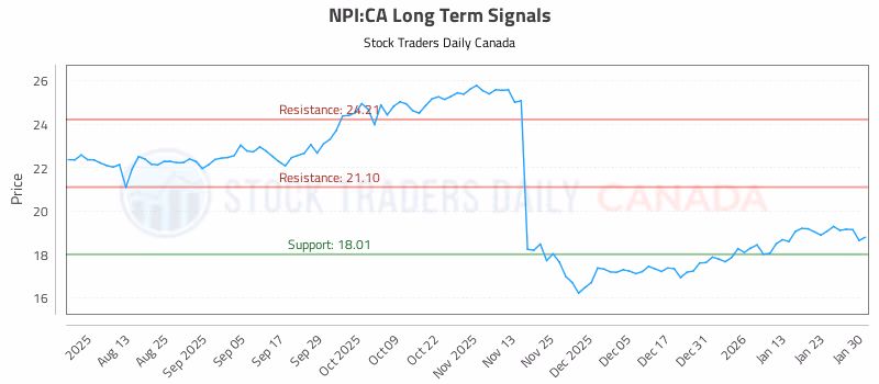 Stock Chart for NPI:CA