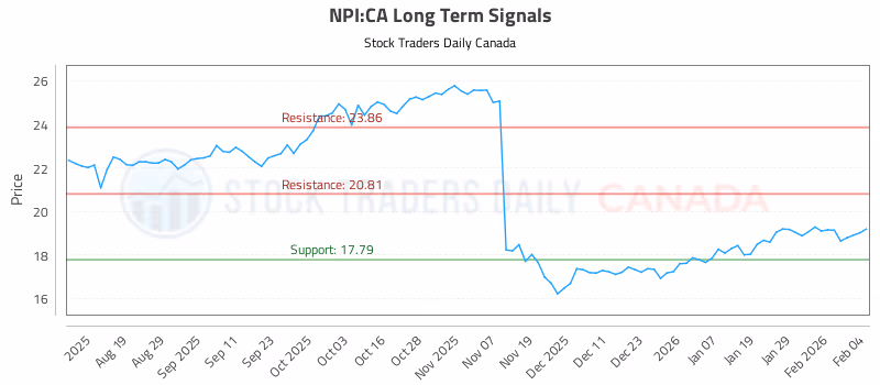 Stock Chart for NPI:CA