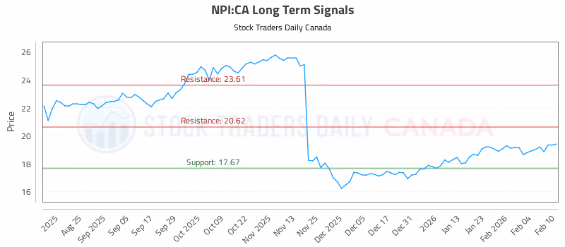 Stock Chart for NPI:CA