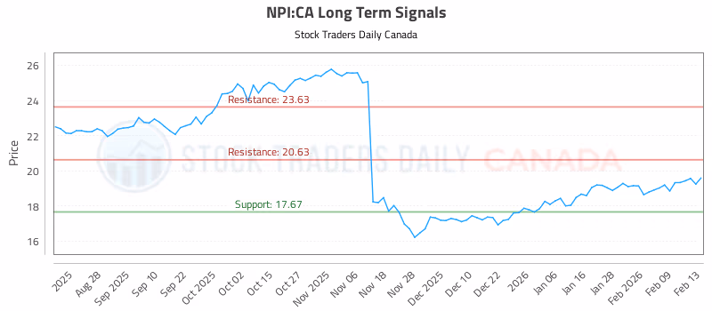 Stock Chart for NPI:CA