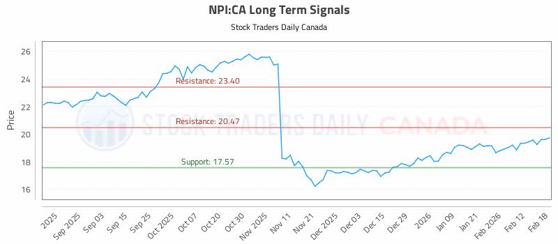 Stock Chart for NPI:CA