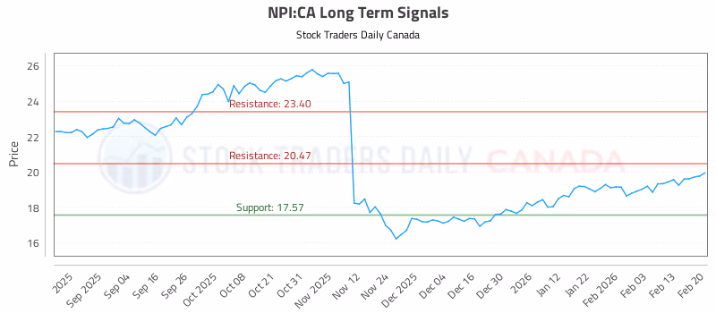 Stock Chart for NPI:CA