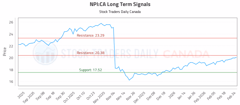 Stock Chart for NPI:CA